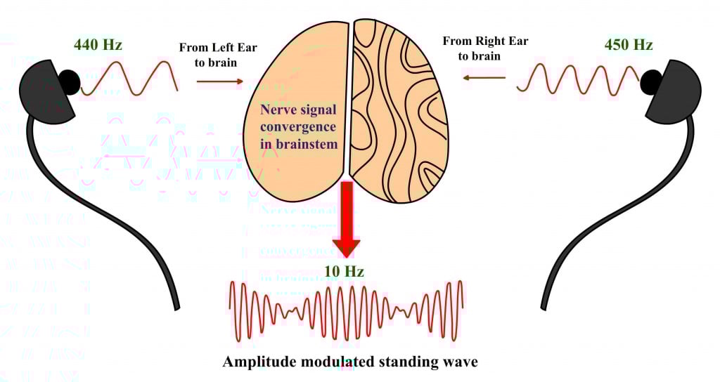 Formation of binaural beat