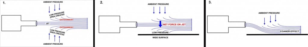 Mechanism of the Coanda effect.