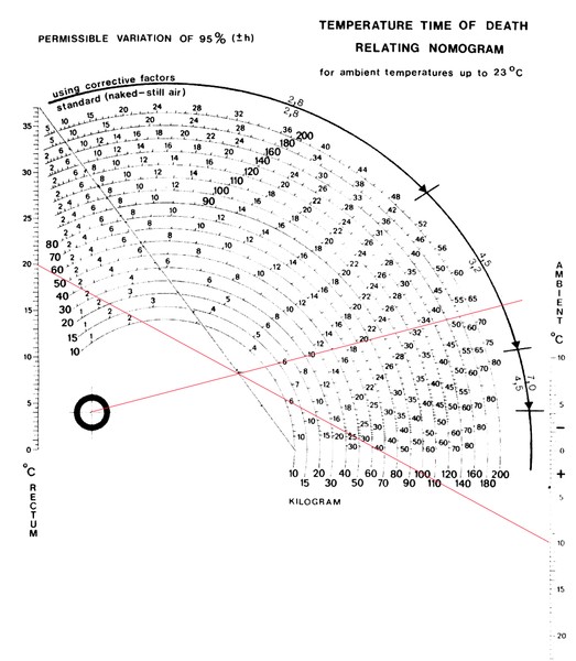 Nomogramme de Henssge