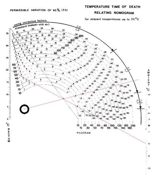 Nomogramme de Henssge