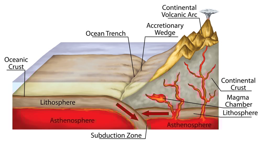 Plate tectonics, tectonic processes, interactions of the tectonic plates, types of plate boundaries(stihii)s