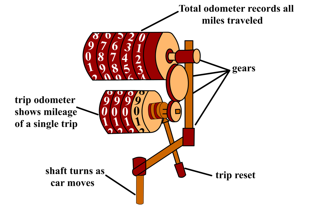 hows odometer work
