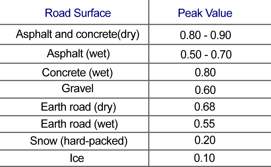 Coefficient of friction between tires