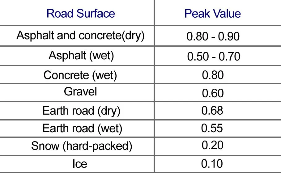 Coefficient of friction between tires