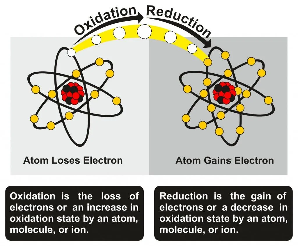 What Is Oxidation? What Is An Oxidation Number?