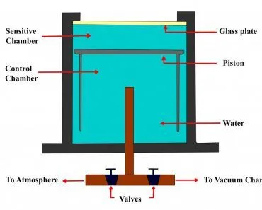 Wilson's original cloud chamber.
