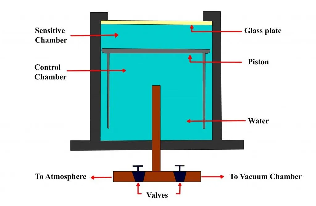 Wilson Cloud Chamber: Definition, Construction, Working And Applications