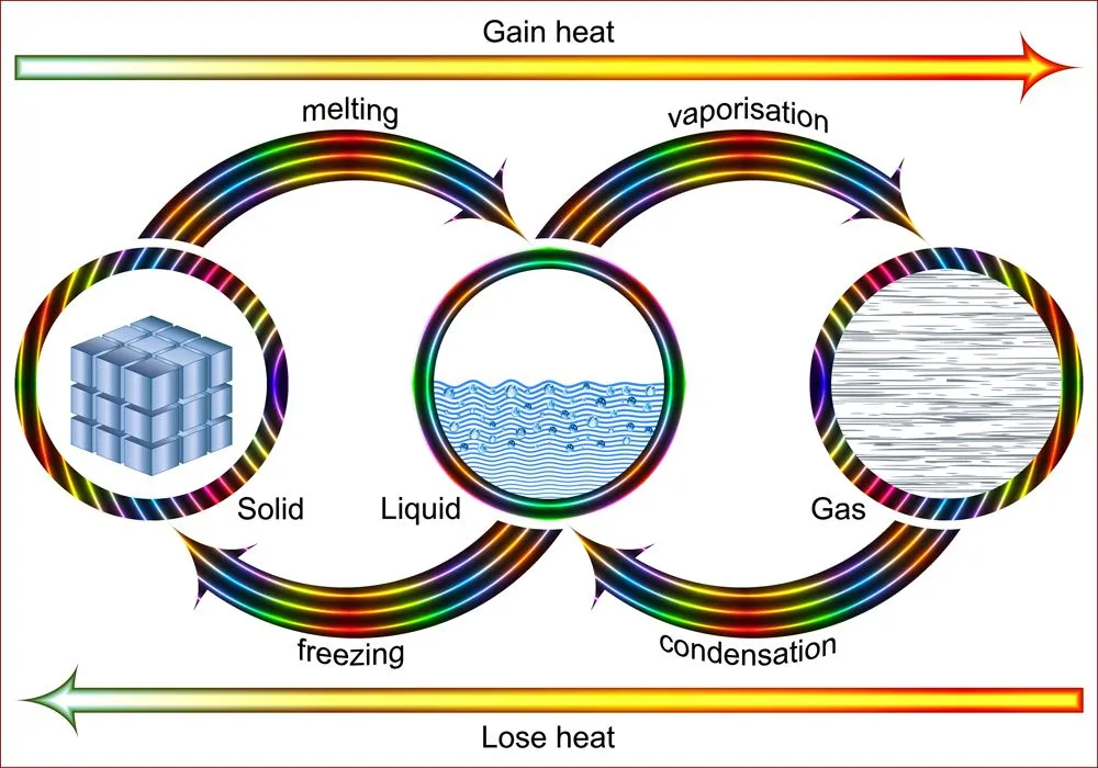 Changes of phases of matter(Fouad A. Saad)S