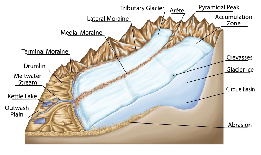 types of continental landform, glacial landforms, glacial, glacier ice, crevasses, moraine, drumlin, kettle lake, physical geography, geography, geophysics, geomorphology, geology, landform(stihii)s