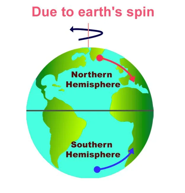 Coriolis effect