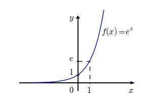 Exponential function