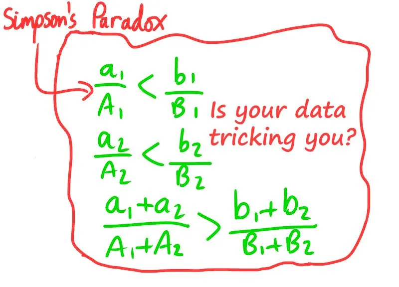 What Is Simpson's Paradox: Meaning, Simple Explanation With Examples