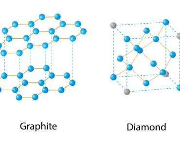 Carbon is capable of forming many allotropes due to its valency(Nasky)s