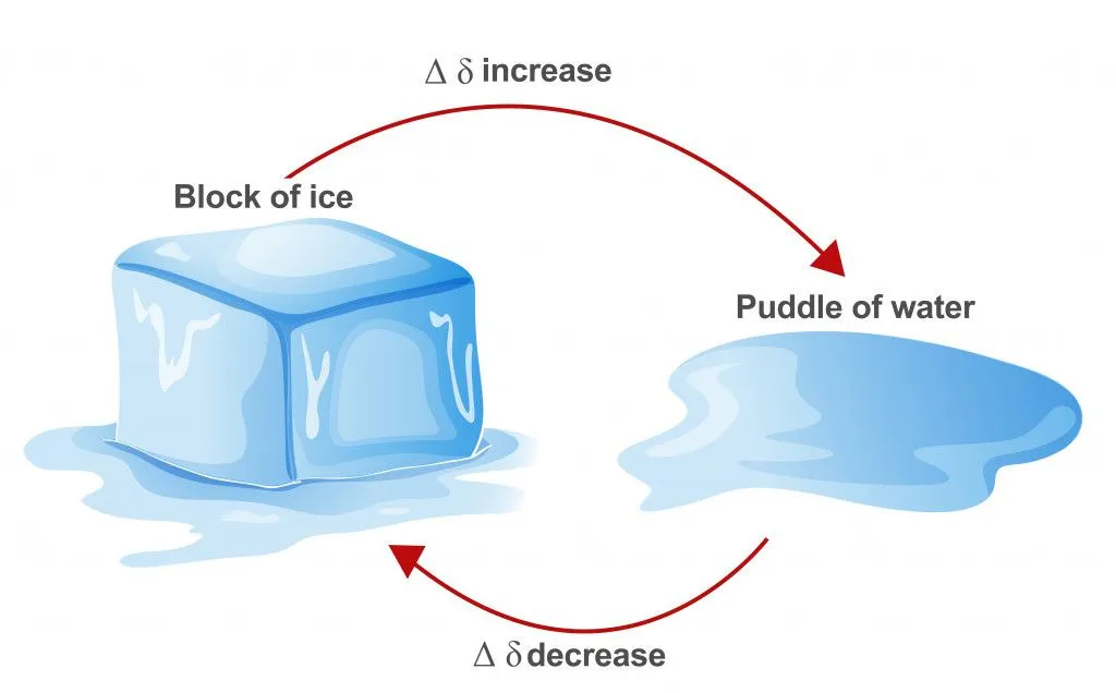 Illustration of the Second Law of Thermodynamics in the process of melting and formation of ice.