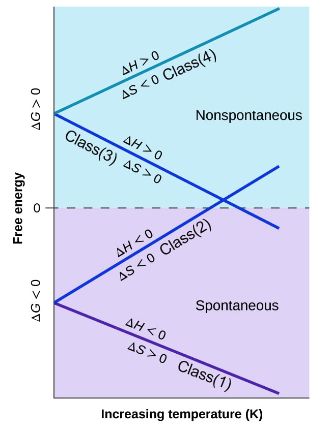 The four Classes of Reactions based on their Gibbs free Energy value at different Temperature