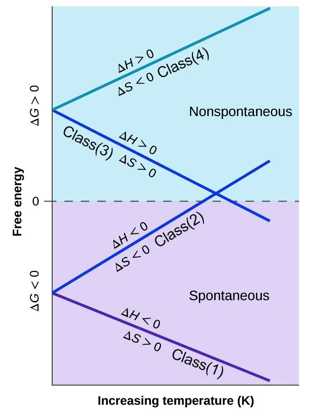 The four Classes of Reactions based on their Gibbs free Energy value at different Temperature