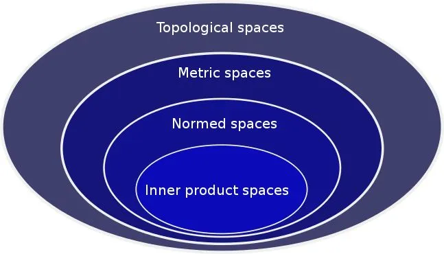 Hierarchy of mathematical spaces