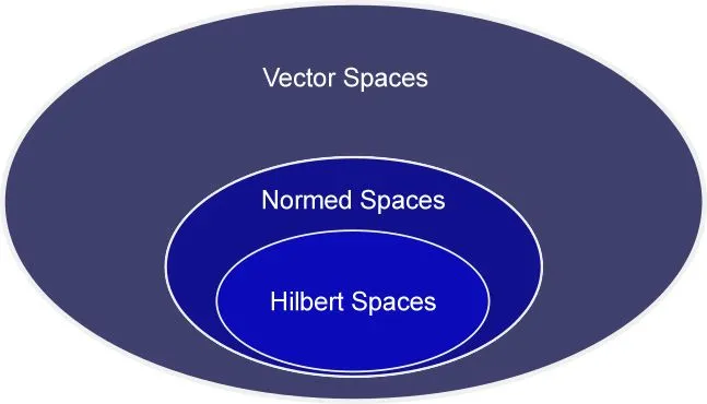 Hilbert space is both a vector space and Normed Space