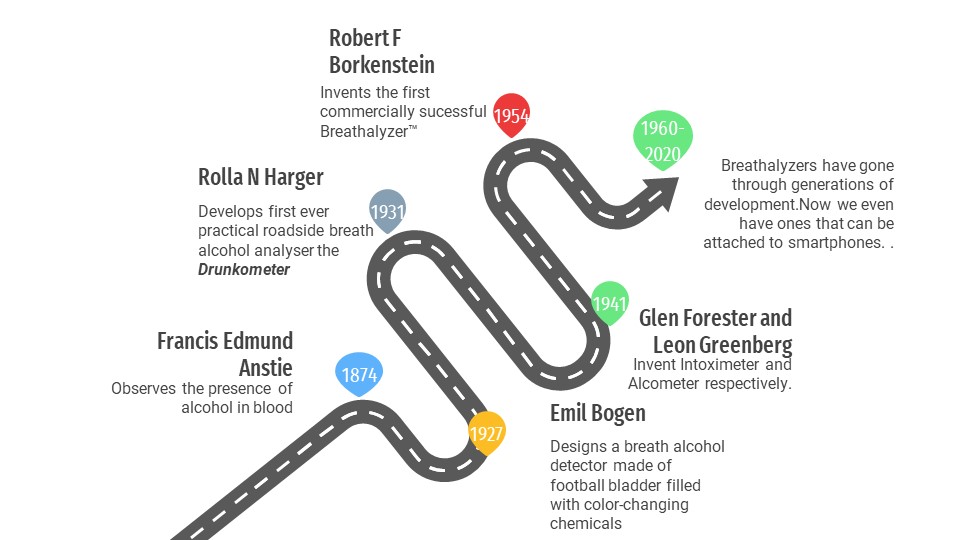 Roadmap to the invention of the breathalyzer™.