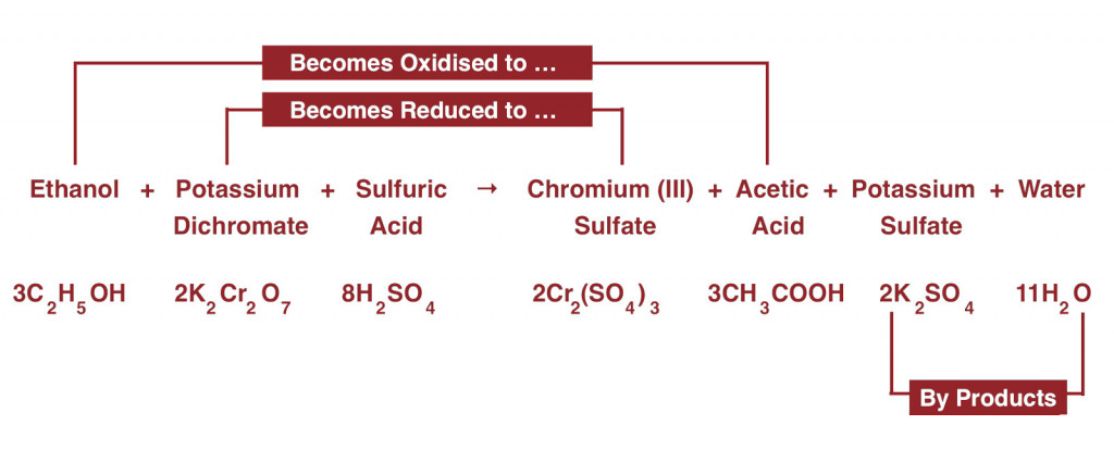 The redox reaction that takes place in the test vial.