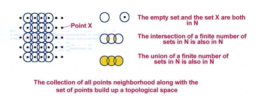 Topological Space