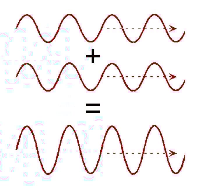 Two waves being added