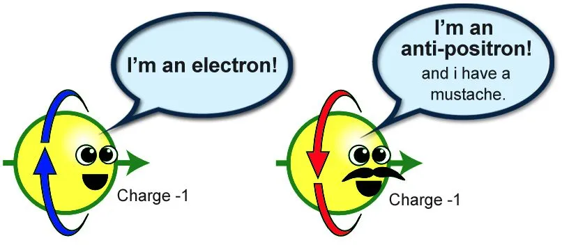 Identifying particles and Anti-Particles