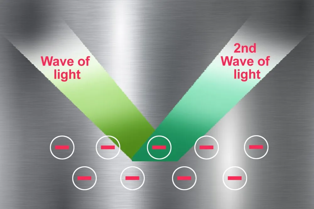 Second wave of light reflected by the sea of electrons.