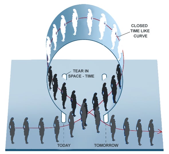Entering a closed time-like curve today means you could end up at yesterday