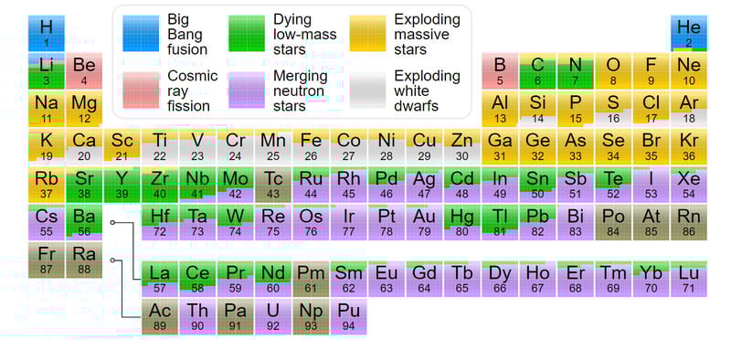 Periodic table