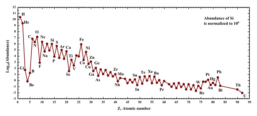 SolarSystem Abundances