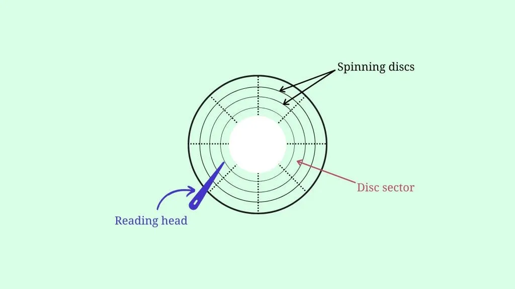 Inside the hard disk: a simple illustration