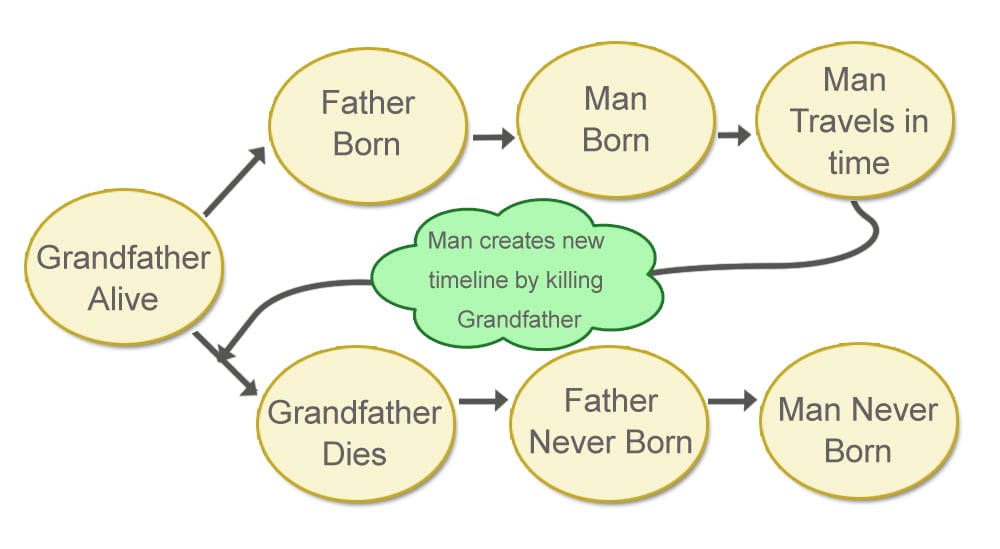 The solution - Parallel dimension that separate out in time and space with two different existing presents