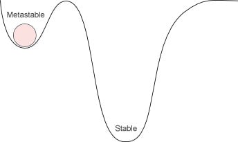 A representation of stability of chemicals.