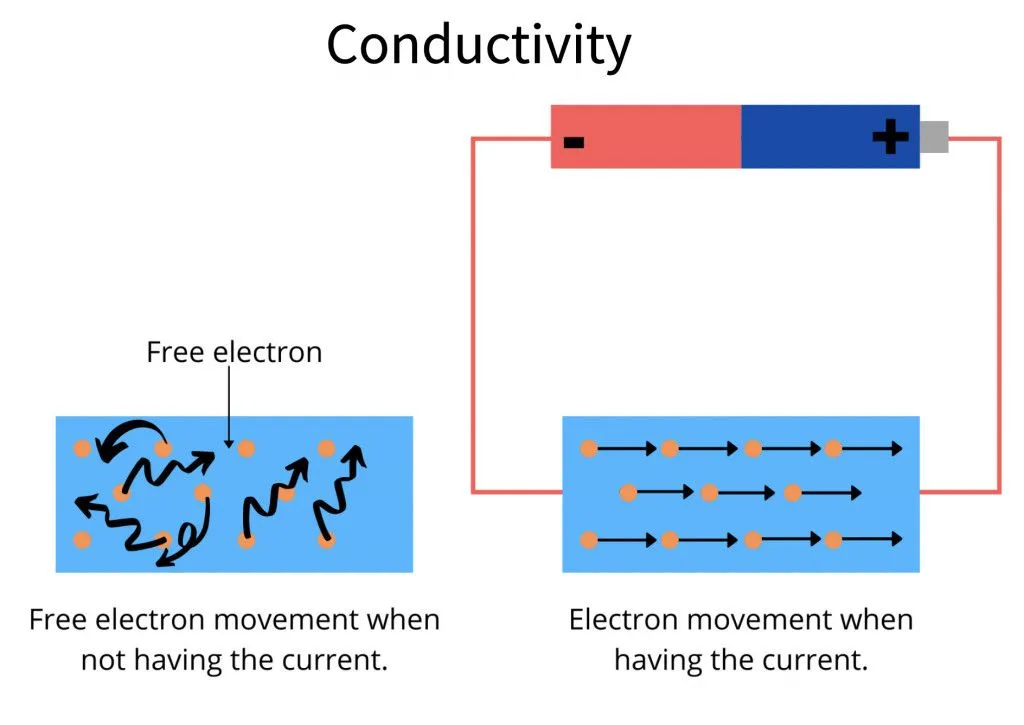 Conductivity