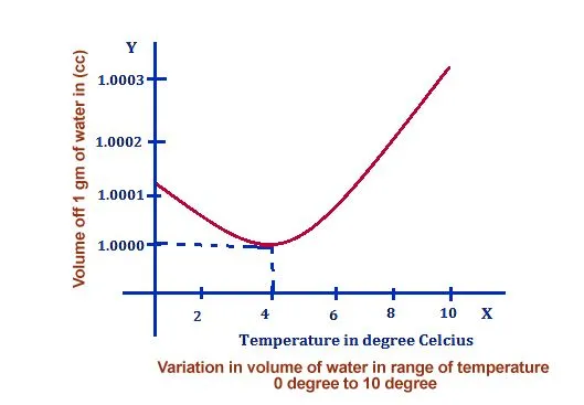 Note that the volume of water starts to increase as the temperature falls below 4 degrees Celsius.