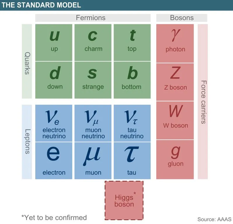 The standard model of particle physics