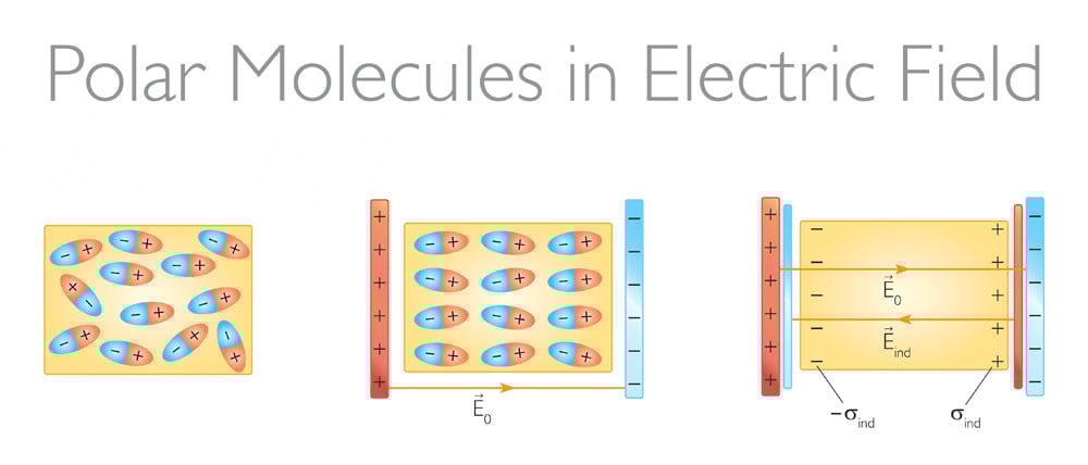 Polar,Molecules,In,Electric,Field,-,Physics,Vector,Illustration