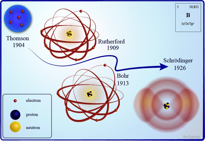 Early Models of Atom