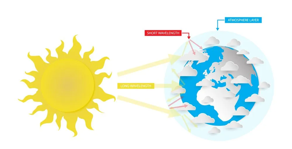 illustration of physics, Greenhouse effect, the process by which radiation from a planet's atmosphere warms the planet's surface to a temperature above what it would be without its atmosphere
