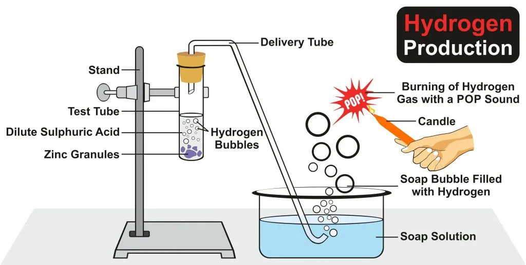 Hydrogen Production Experiment by chemical reaction of zinc granules in dilute sulfuric acid