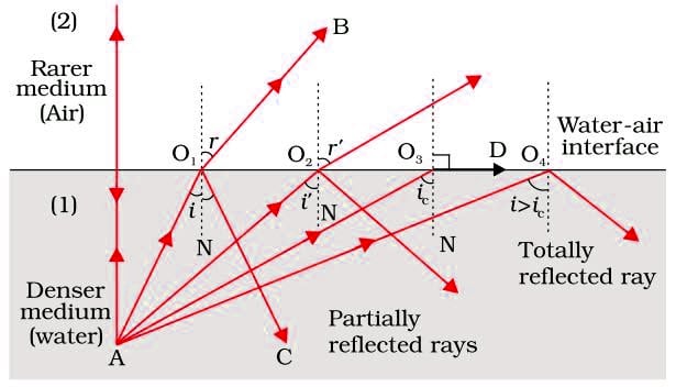 Inside a denser medium