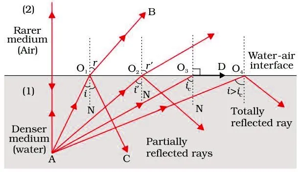 Inside a denser medium