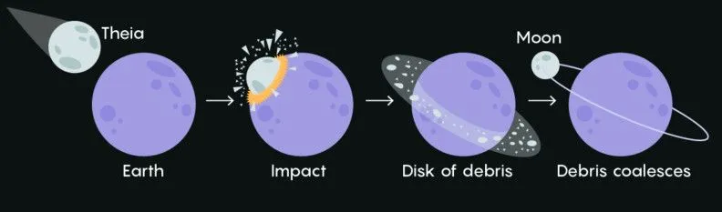 Moon - Giant Impact Hypothesis