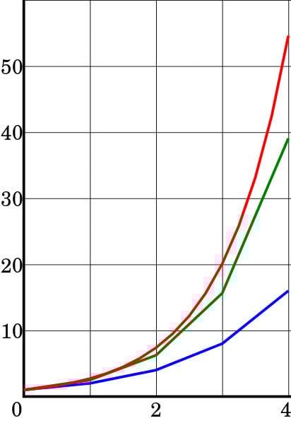Numerical integration illustration