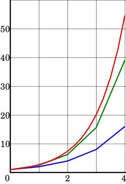 Numerical integration illustration