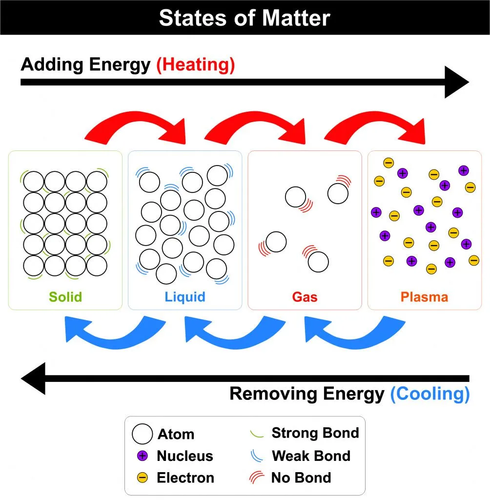 States of Mater diagram four states Solid Liquid Gas