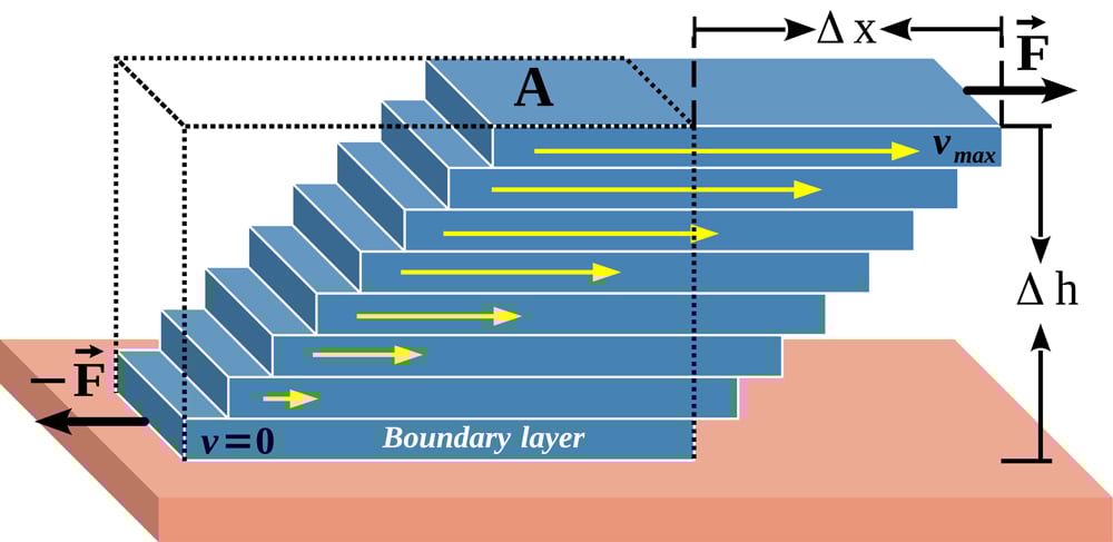 Viscosity is a measure of the friction force or resistance between adjacent fluid layers. This is the best illustration (vector) of the fluid layer model