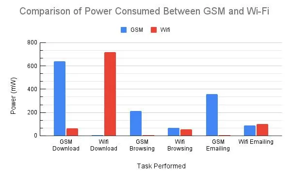 Comparison-of-Power-Consumed-Between-GSM-and-Wi-Fi-2.jpg