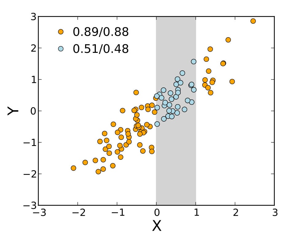 A scatterplot of two random variables, X and Y. It can be seen that an increase in X is correlated to an increase in Y. But what remains to be established is that increase in X causes an increase in Y